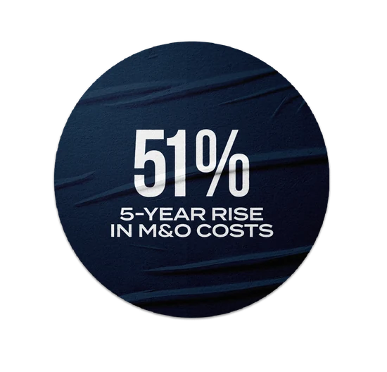 51% increase in operating costs